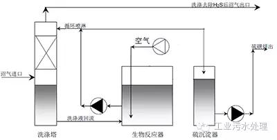 干法、濕法和生物脫硫三大工藝比較