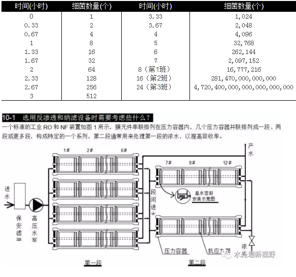 選用反滲透設(shè)備時需要考慮哪些因素？